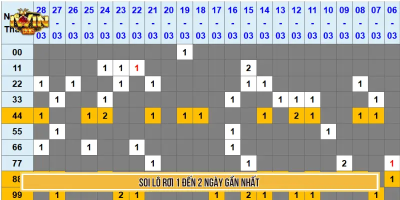 Soi lô rơi 1 đến 2 ngày gần nhất